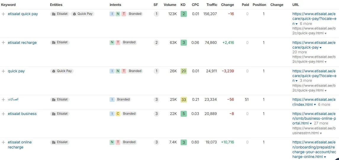 Top-Keywords-Etisalat