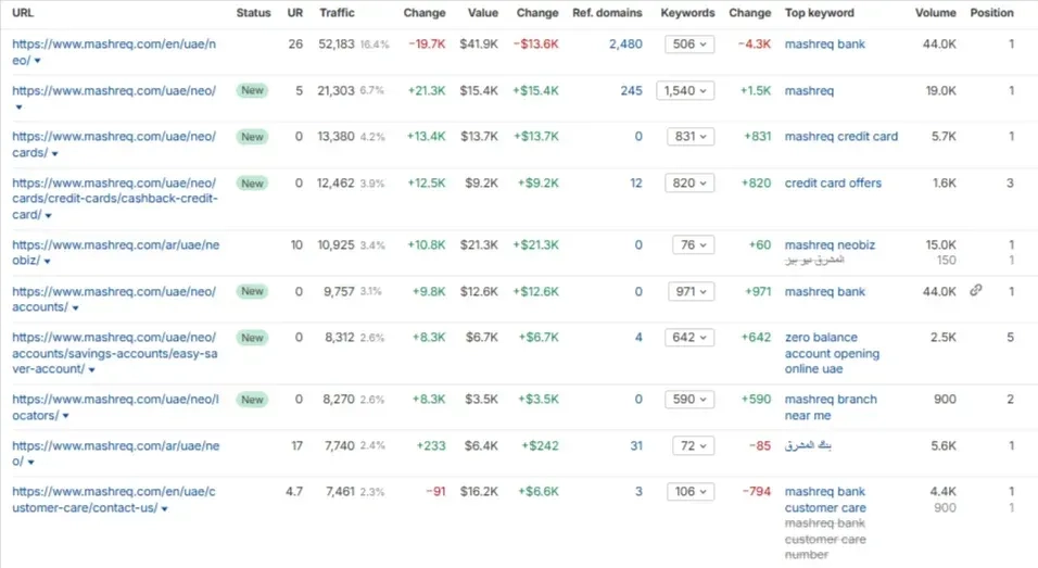 Top Money Pages That Actually Drive Leads