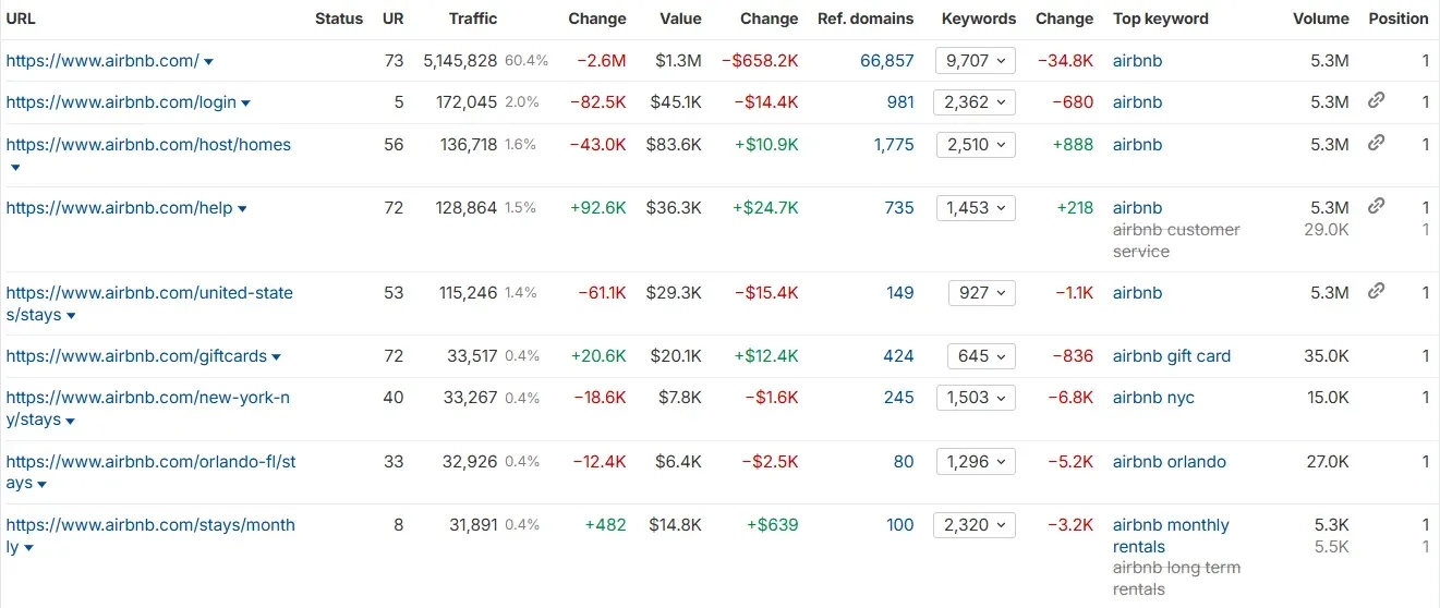 Top-Pages-AIRBNB-USA