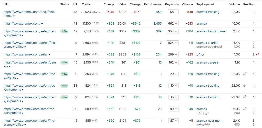 Top Aramex Pages