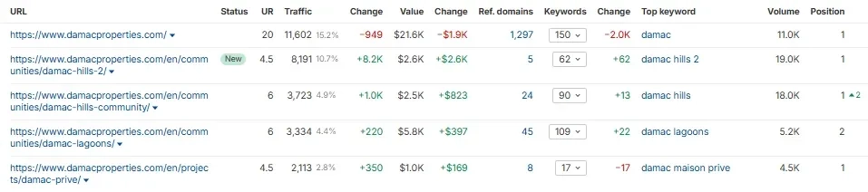 Top pages Damac