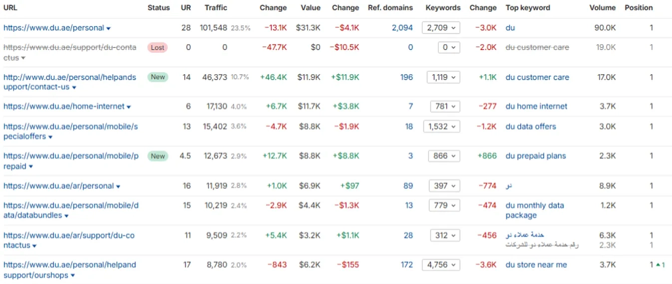 Top pages Duae
