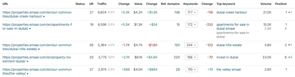 Top pages Emaar
