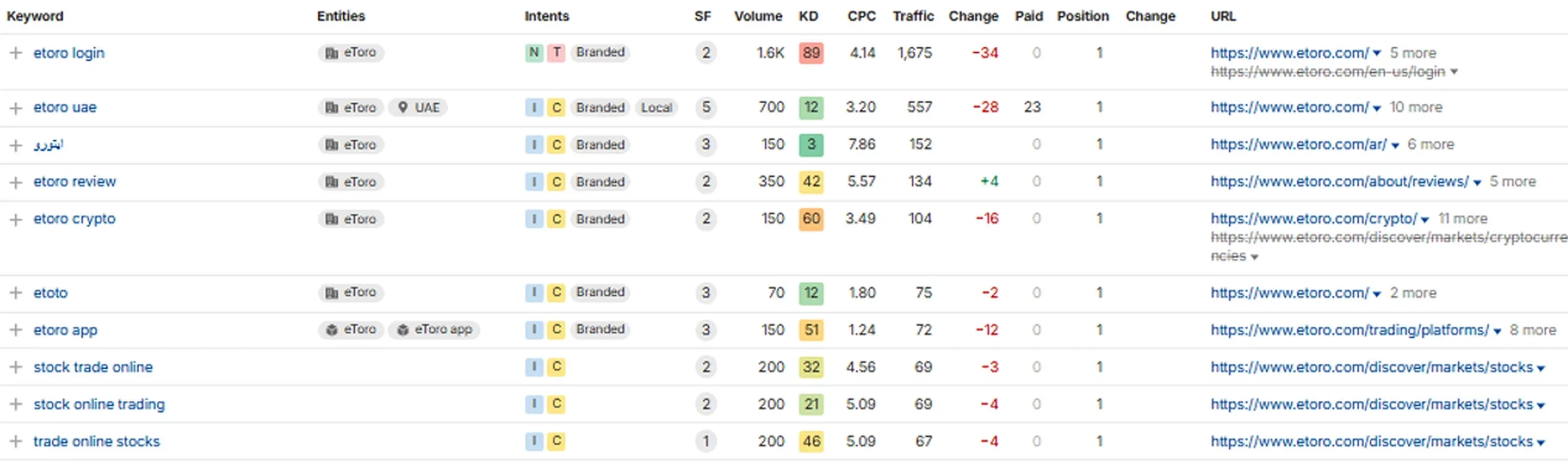 etoro-Top-keywords