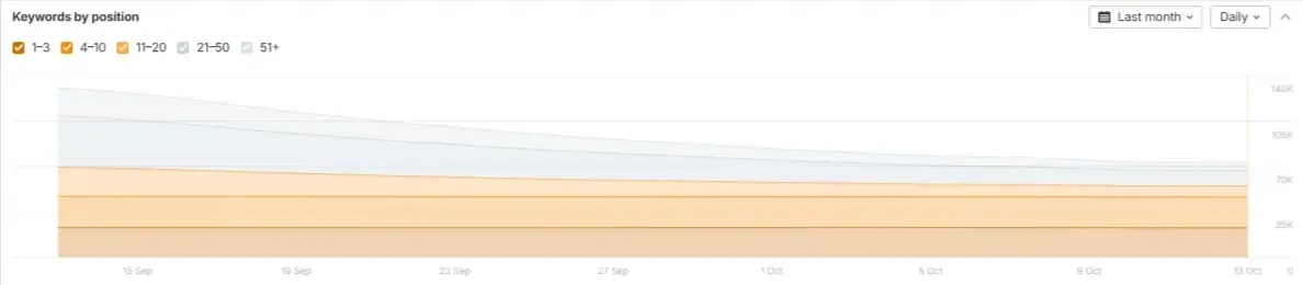 keyword ranking distribution propertyfinder.ae.
