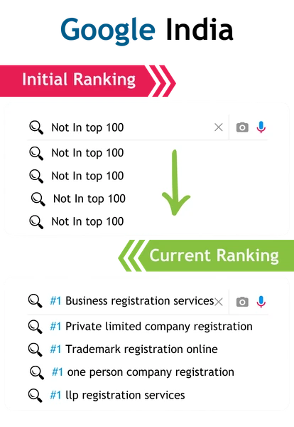 SEO Ranking Improvement