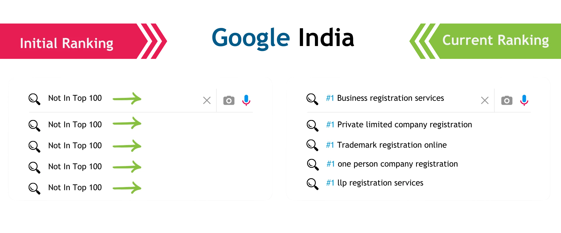 Keyword ranking comparison for client showing initial and current ranking improvements with B2B SEO services.