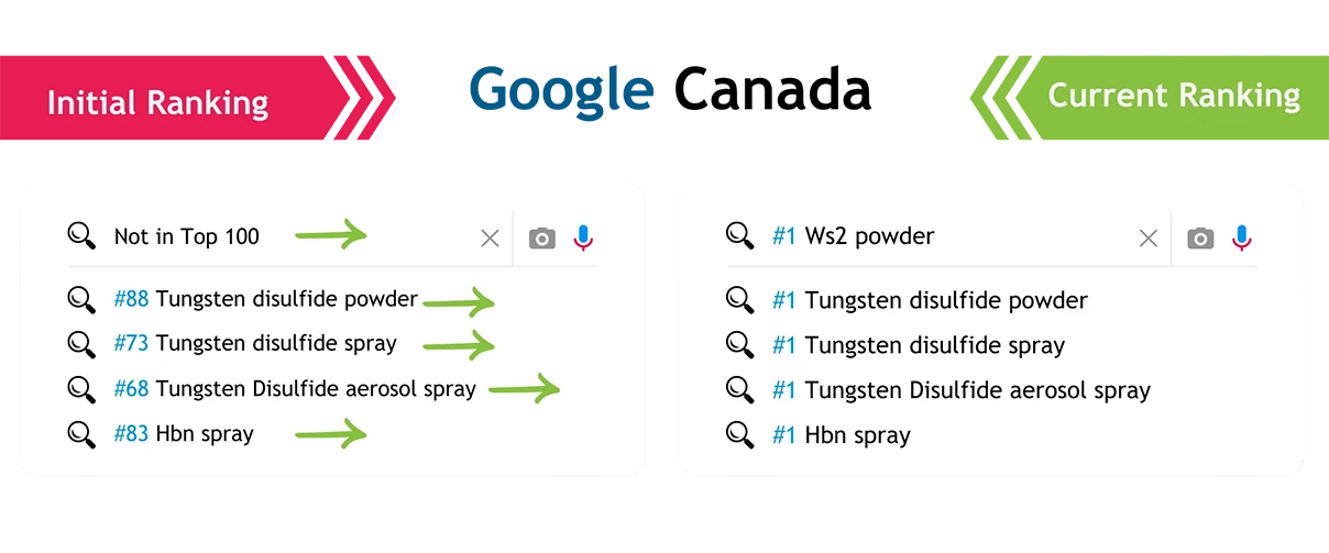 Bigcommerce SEO Ranking Improvement