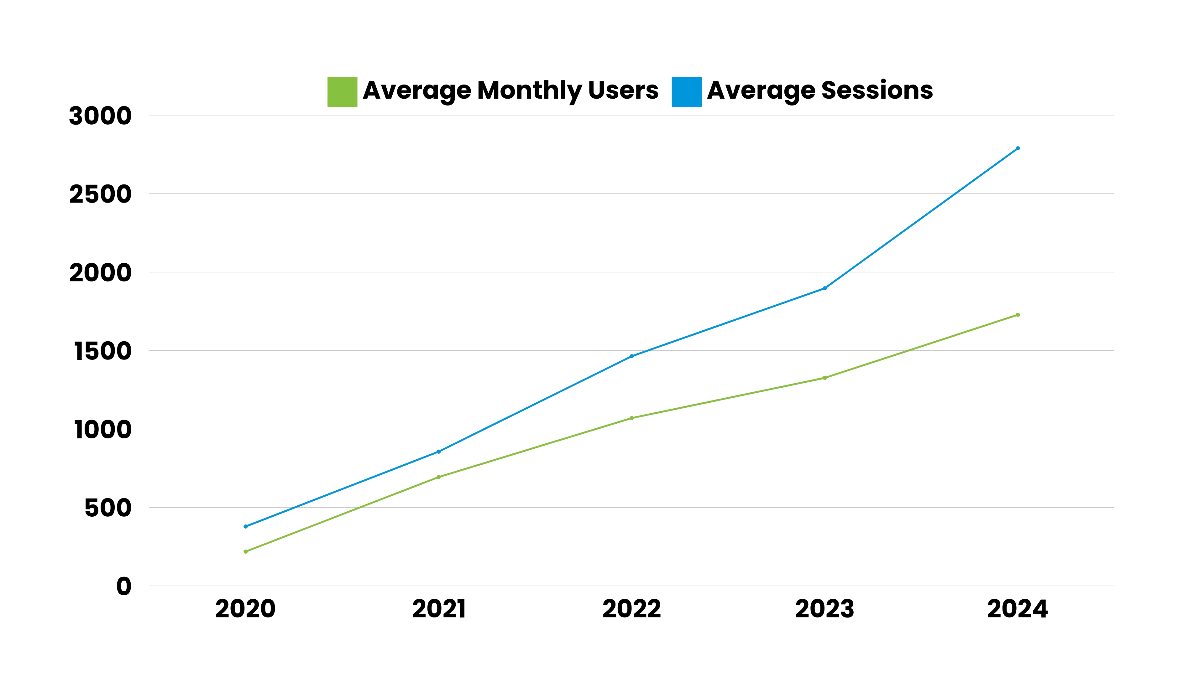 InternationalSEO SEO Case Study graph showing 736.65% organic traffic growth from 2020 to 2024