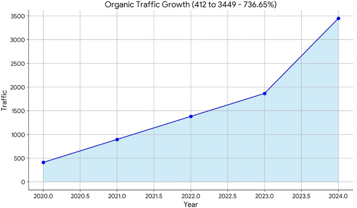 Shopify SEO Case Study graph showing 736.65% organic traffic growth from 2020 to 2024