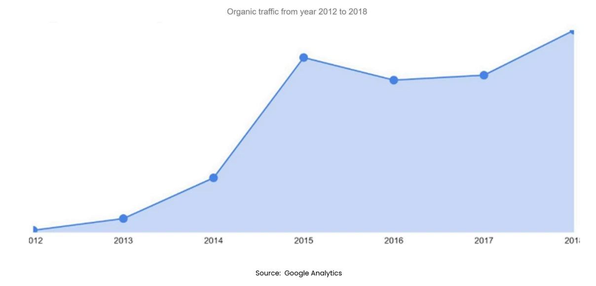 Travel SEO Case Study graph showing 736.65% organic traffic growth from 2020 to 2024