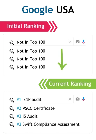 International SEO Ranking Improvement