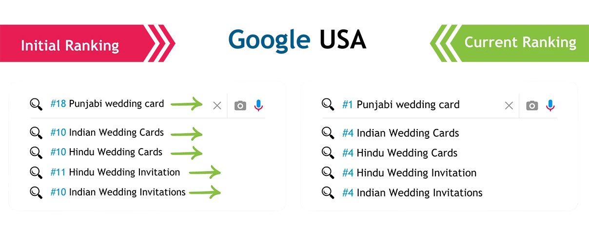 Illustration comparing initial and current website rankings on desktop