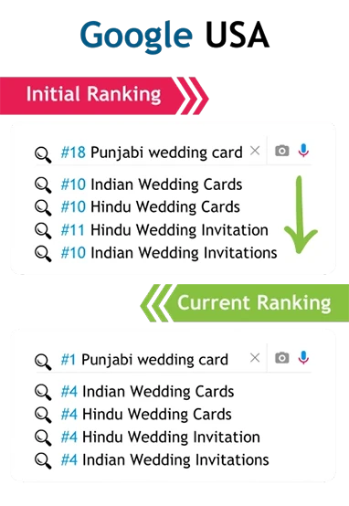Magento SEO Ranking Improvement