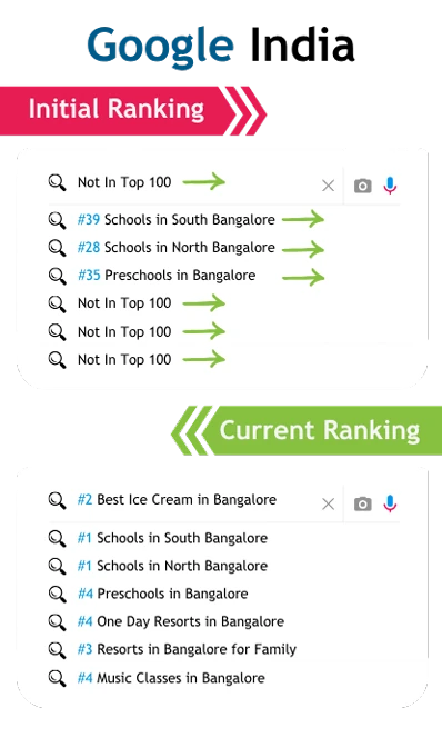 Technical SEO Ranking Improvement