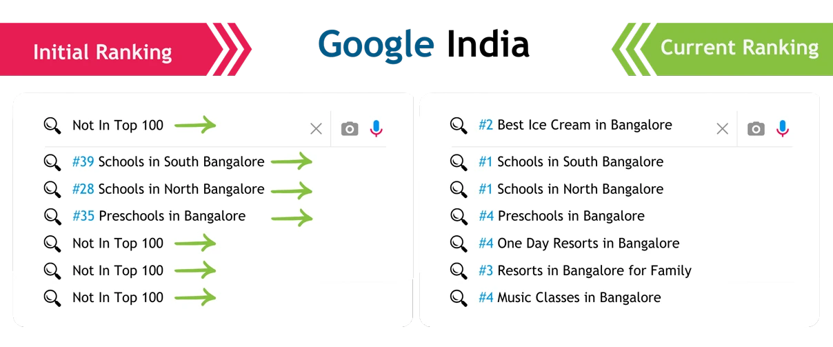 Improved Google rankings after technical SEO optimization for various keywords