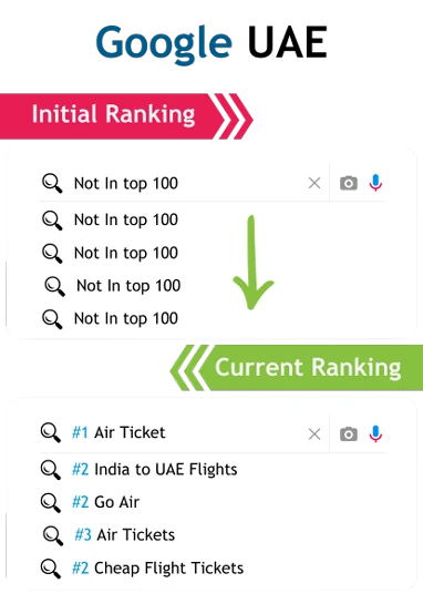 Travel SEO Services keyword ranking improvement on Google 