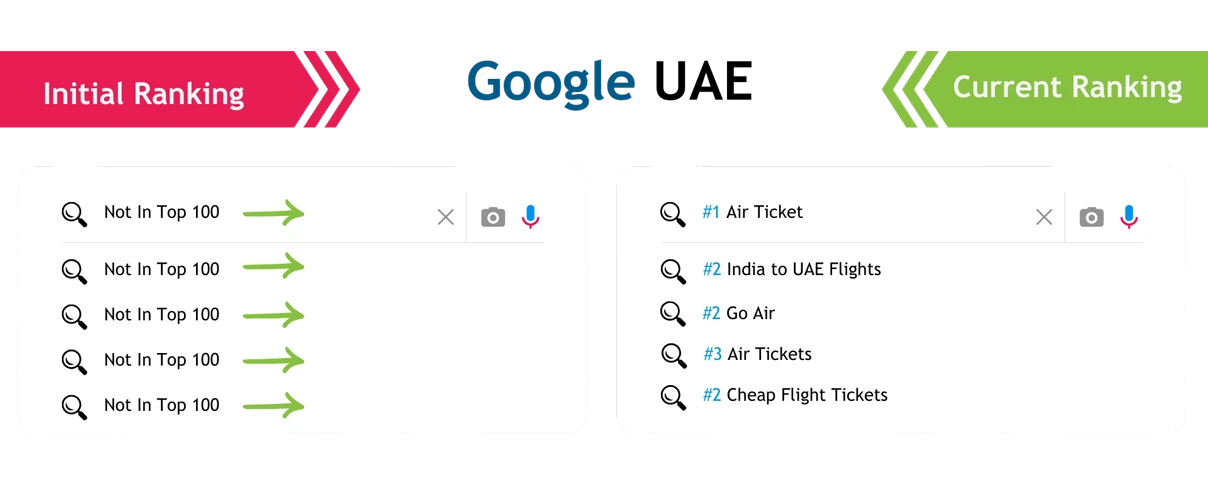 Travel SEO Services keyword ranking improvement on Google 