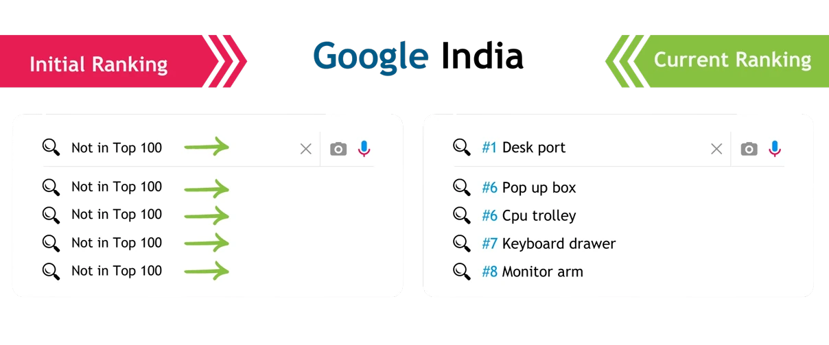 WooCommerce SEO Ranking Improvement