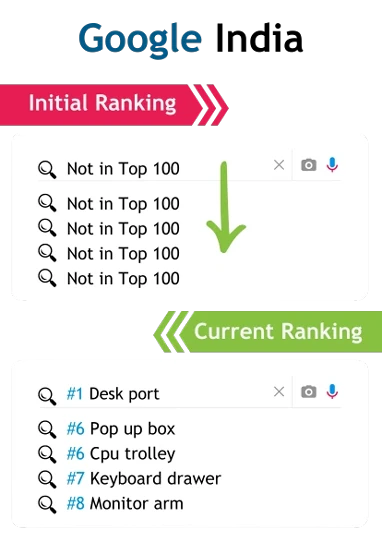 WooCommerce SEO Ranking Improvement