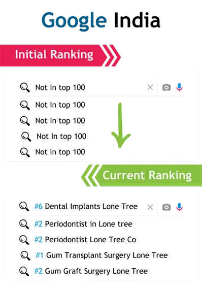 SEO Ranking Improvement